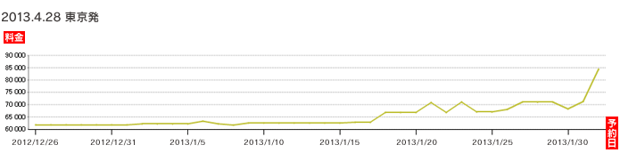 2013年4月28日 東京発バンコク行き 航空券価格推移グラフ