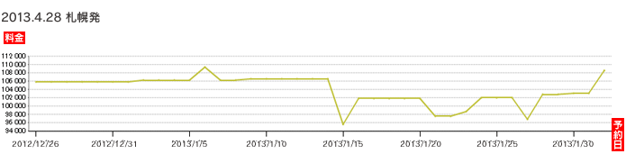 2013年4月28日 札幌発バンコク行き 航空券価格推移グラフ