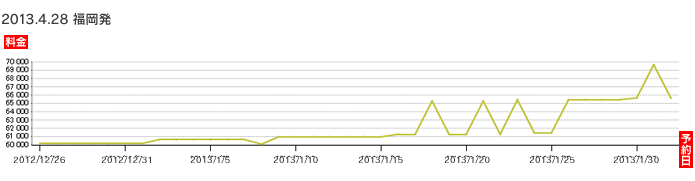 2013年4月28日 福岡発バンコク行き 航空券価格推移グラフ