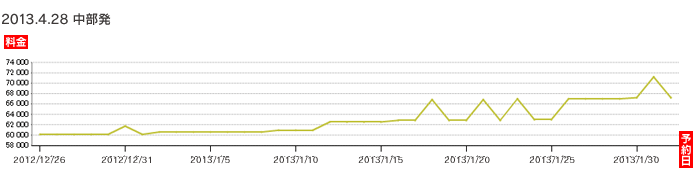 2013年4月28日 中部発バンコク行き 航空券価格推移グラフ