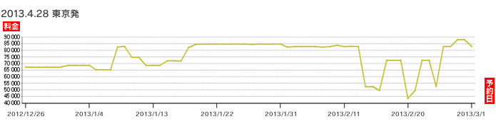 2013年4月28日 東京発バンコク行き 航空券価格推移グラフ