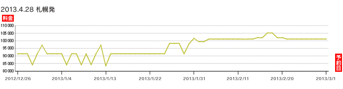 2013年4月28日 札幌発バンコク行き 航空券価格推移グラフ