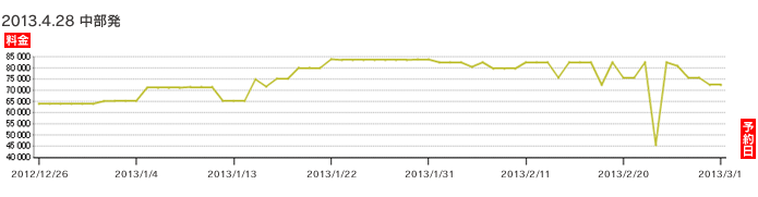 2013年4月28日 中部発バンコク行き 航空券価格推移グラフ